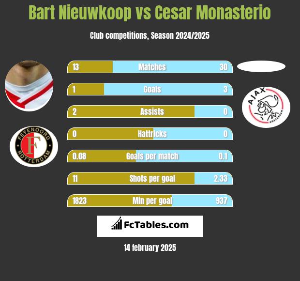 Bart Nieuwkoop vs Cesar Monasterio h2h player stats