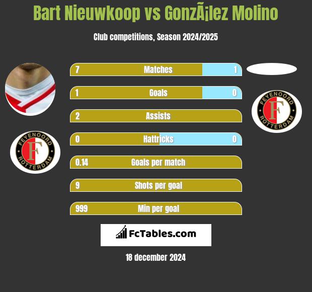 Bart Nieuwkoop vs GonzÃ¡lez Molino h2h player stats