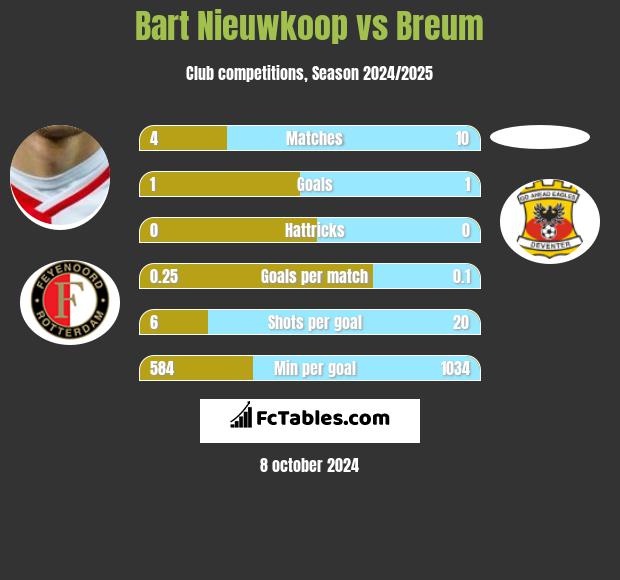 Bart Nieuwkoop vs Breum h2h player stats