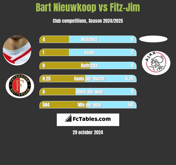 Bart Nieuwkoop vs Fitz-Jim h2h player stats