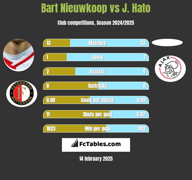 Bart Nieuwkoop vs J. Hato h2h player stats