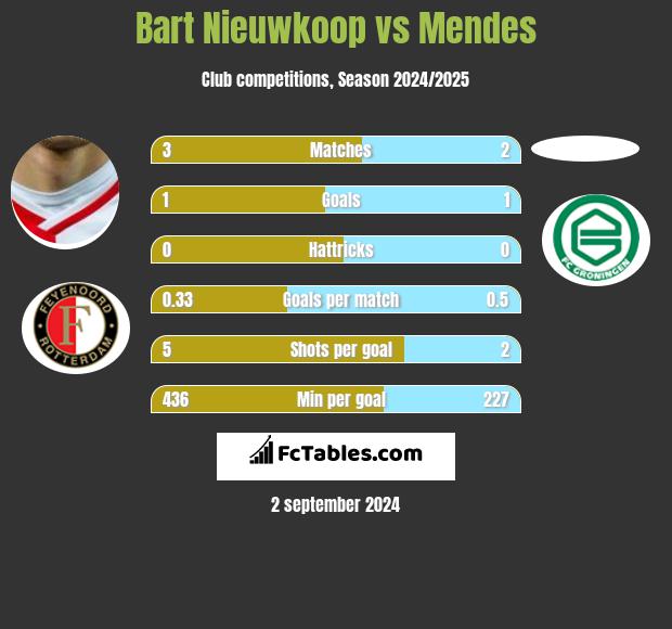 Bart Nieuwkoop vs Mendes h2h player stats