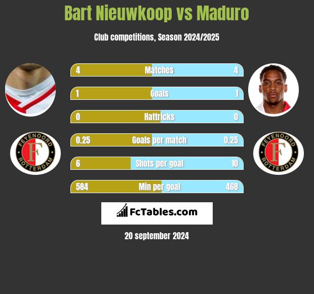 Bart Nieuwkoop vs Maduro h2h player stats