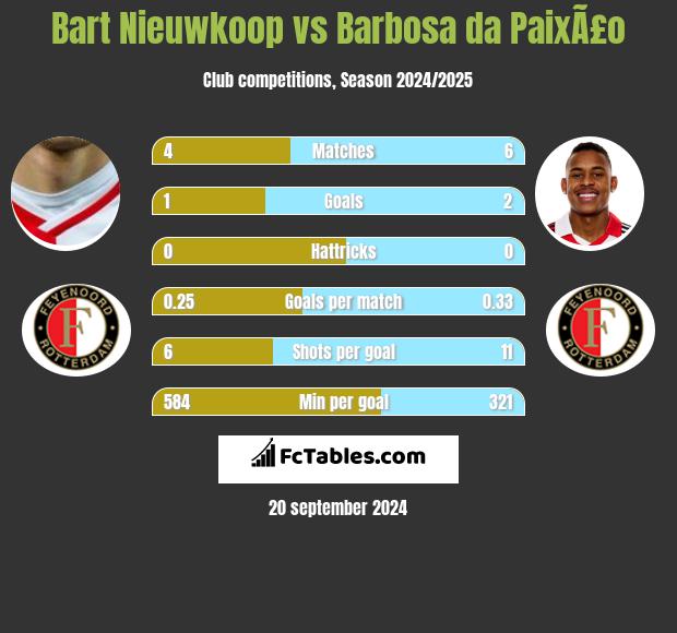 Bart Nieuwkoop vs Barbosa da PaixÃ£o h2h player stats