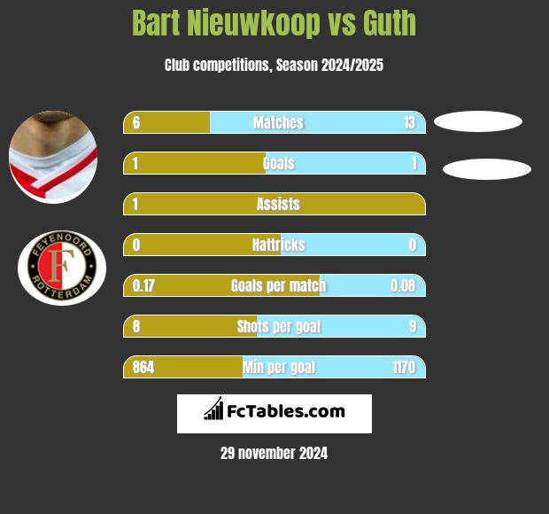 Bart Nieuwkoop vs Guth h2h player stats