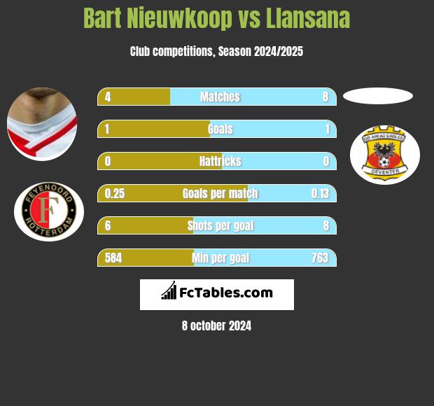 Bart Nieuwkoop vs Llansana h2h player stats