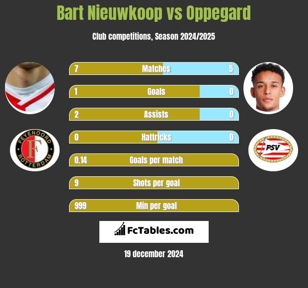 Bart Nieuwkoop vs Oppegard h2h player stats