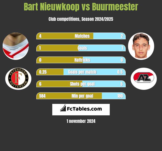 Bart Nieuwkoop vs Buurmeester h2h player stats