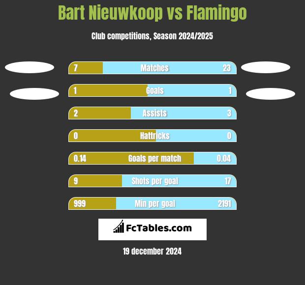 Bart Nieuwkoop vs Flamingo h2h player stats