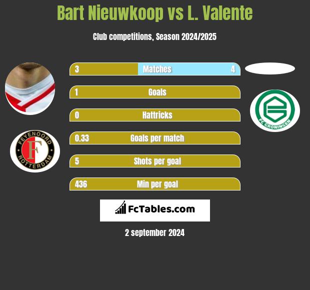 Bart Nieuwkoop vs L. Valente h2h player stats