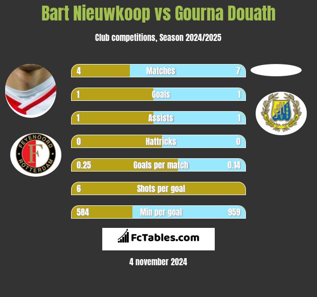 Bart Nieuwkoop vs Gourna Douath h2h player stats