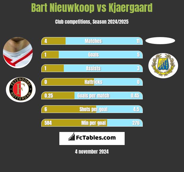 Bart Nieuwkoop vs Kjaergaard h2h player stats