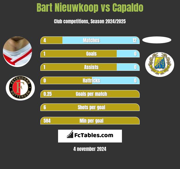 Bart Nieuwkoop vs Capaldo h2h player stats