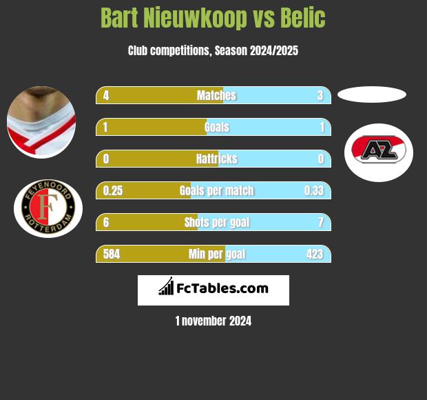 Bart Nieuwkoop vs Belic h2h player stats