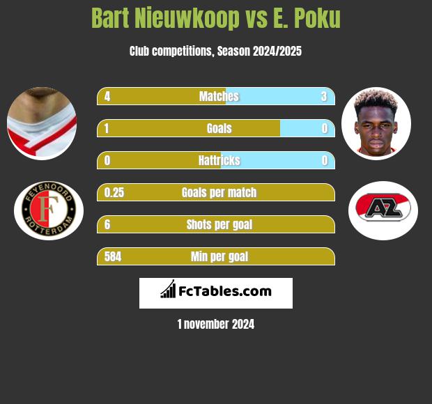 Bart Nieuwkoop vs E. Poku h2h player stats