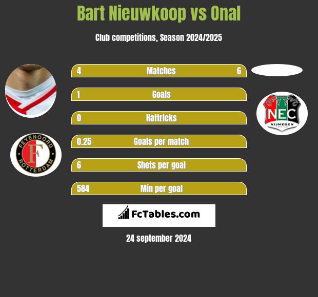 Bart Nieuwkoop vs Onal h2h player stats