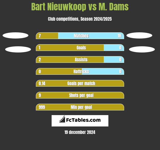 Bart Nieuwkoop vs M. Dams h2h player stats