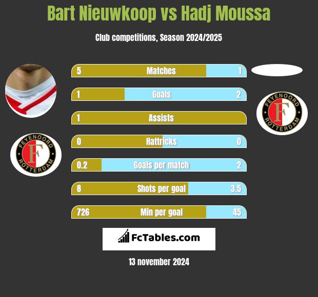 Bart Nieuwkoop vs Hadj Moussa h2h player stats