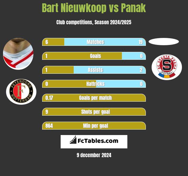 Bart Nieuwkoop vs Panak h2h player stats