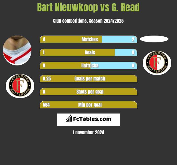 Bart Nieuwkoop vs G. Read h2h player stats