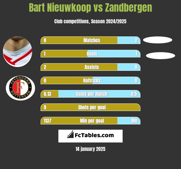 Bart Nieuwkoop vs Zandbergen h2h player stats