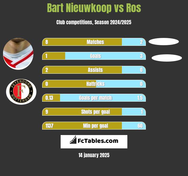 Bart Nieuwkoop vs Ros h2h player stats