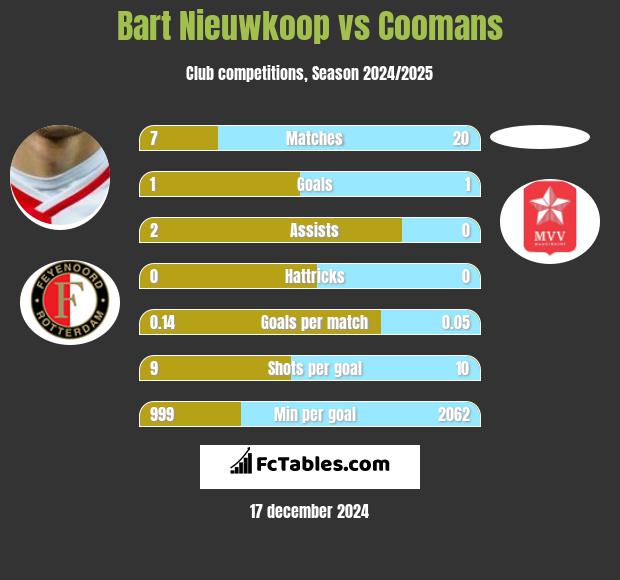 Bart Nieuwkoop vs Coomans h2h player stats