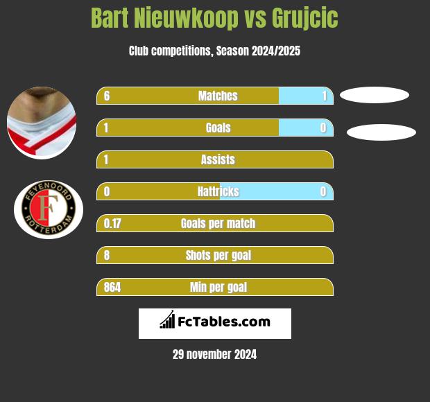 Bart Nieuwkoop vs Grujcic h2h player stats