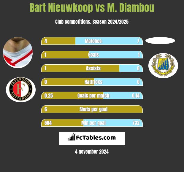 Bart Nieuwkoop vs M. Diambou h2h player stats