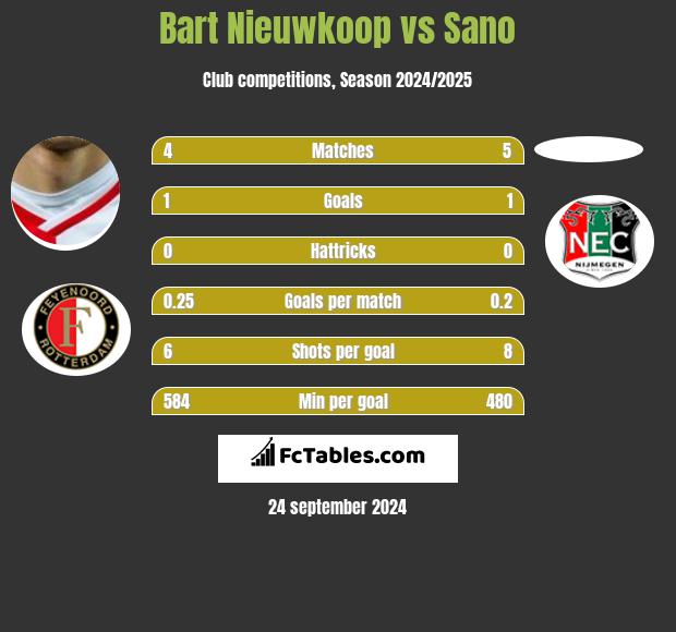 Bart Nieuwkoop vs Sano h2h player stats