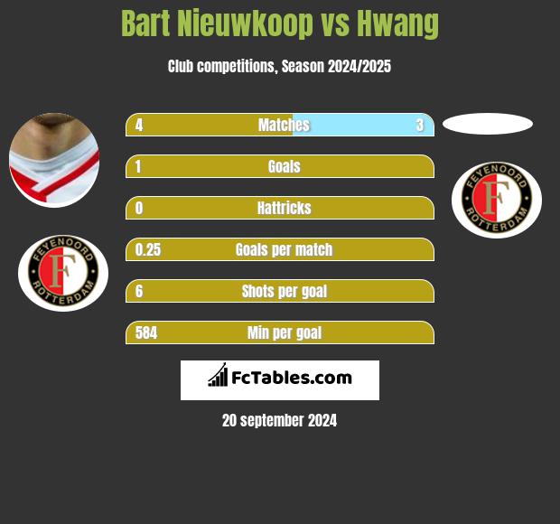 Bart Nieuwkoop vs Hwang h2h player stats