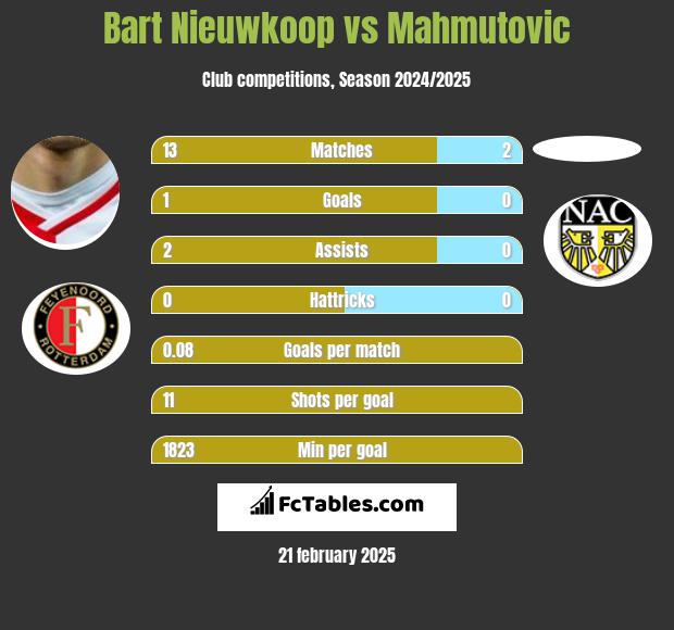 Bart Nieuwkoop vs Mahmutovic h2h player stats