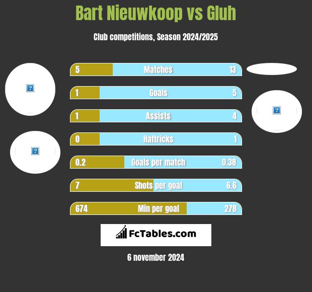 Bart Nieuwkoop vs Gluh h2h player stats