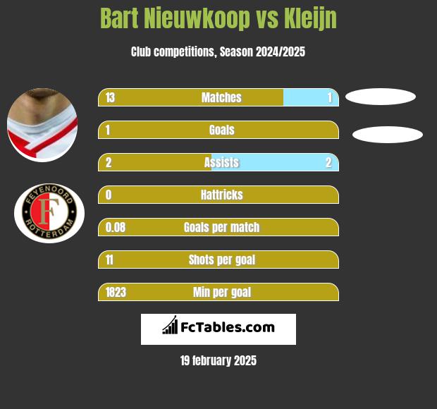 Bart Nieuwkoop vs Kleijn h2h player stats