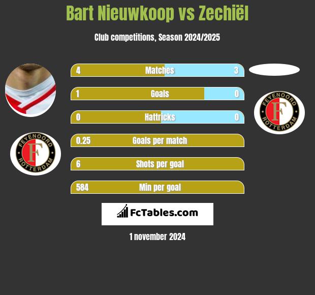 Bart Nieuwkoop vs Zechiël h2h player stats