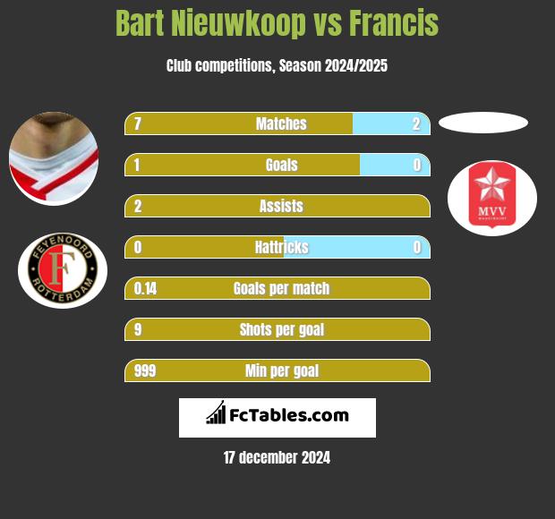 Bart Nieuwkoop vs Francis h2h player stats