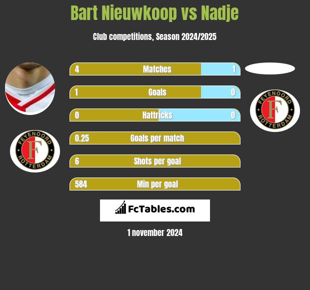 Bart Nieuwkoop vs Nadje h2h player stats