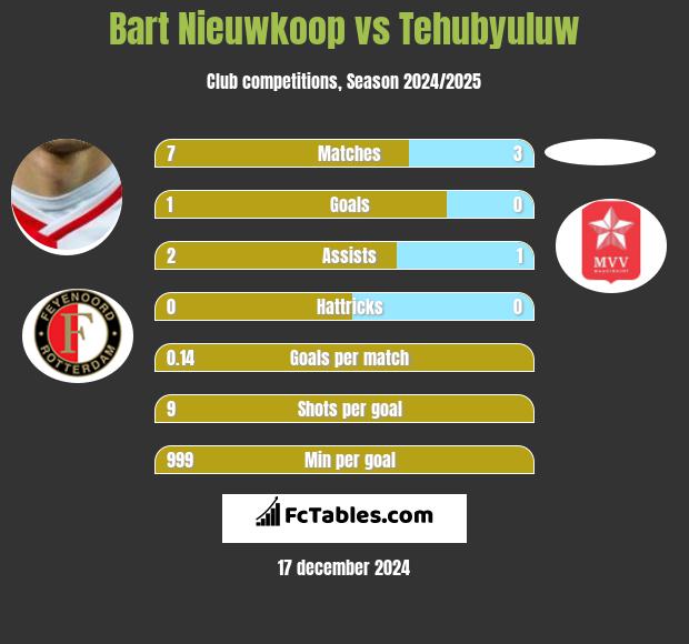 Bart Nieuwkoop vs Tehubyuluw h2h player stats