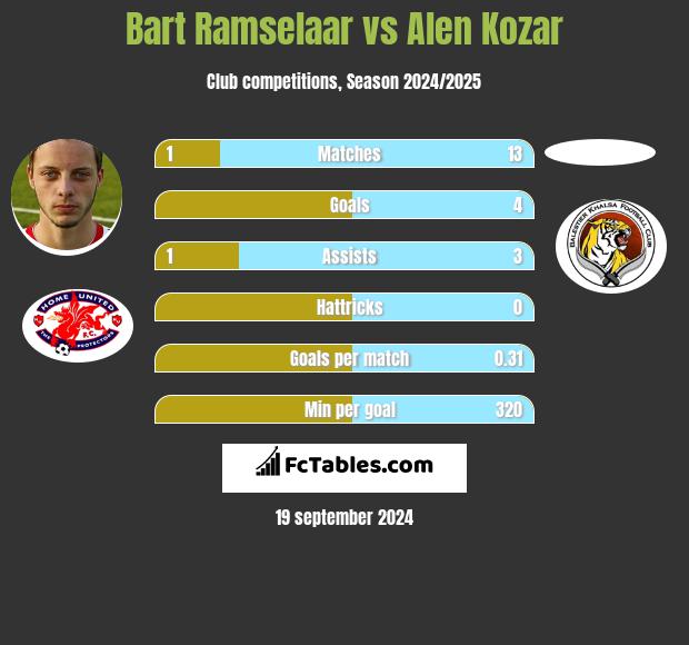 Bart Ramselaar vs Alen Kozar h2h player stats