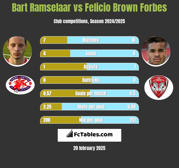 Bart Ramselaar vs Felicio Brown Forbes h2h player stats