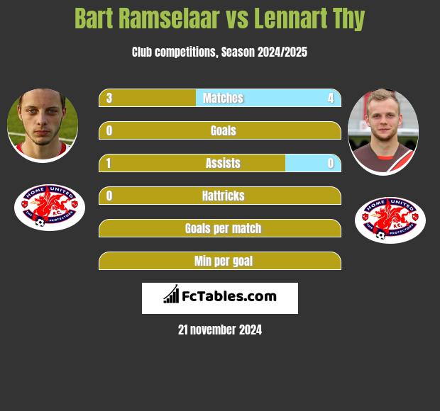 Bart Ramselaar vs Lennart Thy h2h player stats