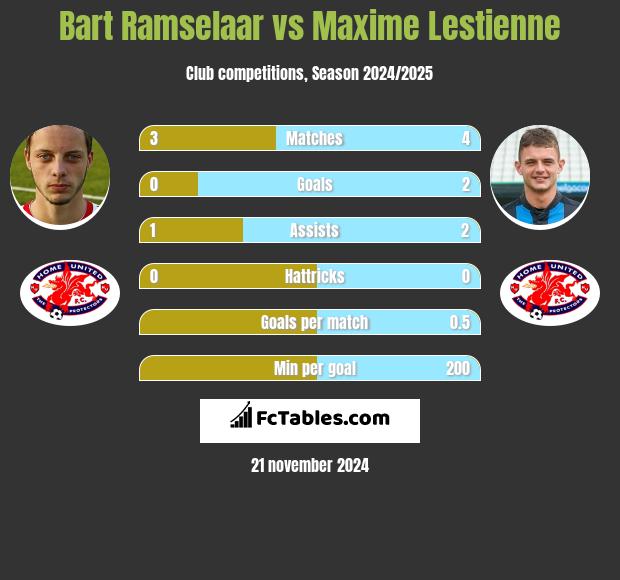 Bart Ramselaar vs Maxime Lestienne h2h player stats