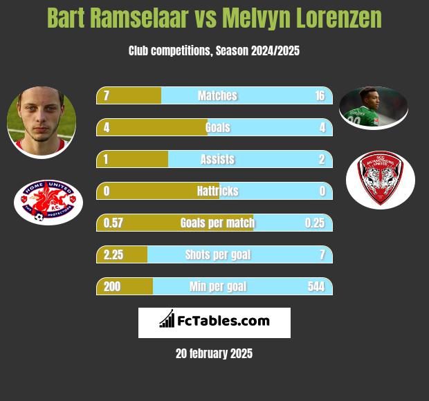 Bart Ramselaar vs Melvyn Lorenzen h2h player stats