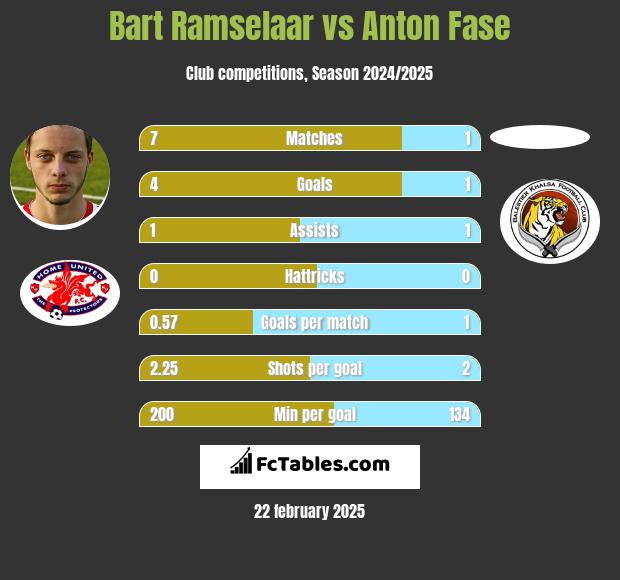 Bart Ramselaar vs Anton Fase h2h player stats