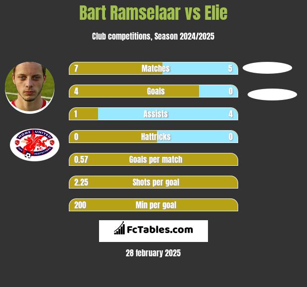 Bart Ramselaar vs Elie h2h player stats