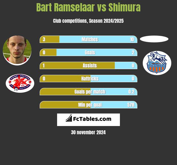 Bart Ramselaar vs Shimura h2h player stats