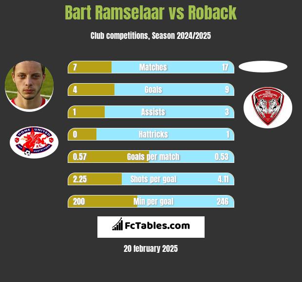 Bart Ramselaar vs Roback h2h player stats