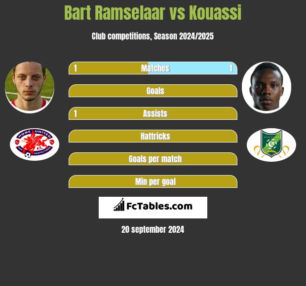 Bart Ramselaar vs Kouassi h2h player stats