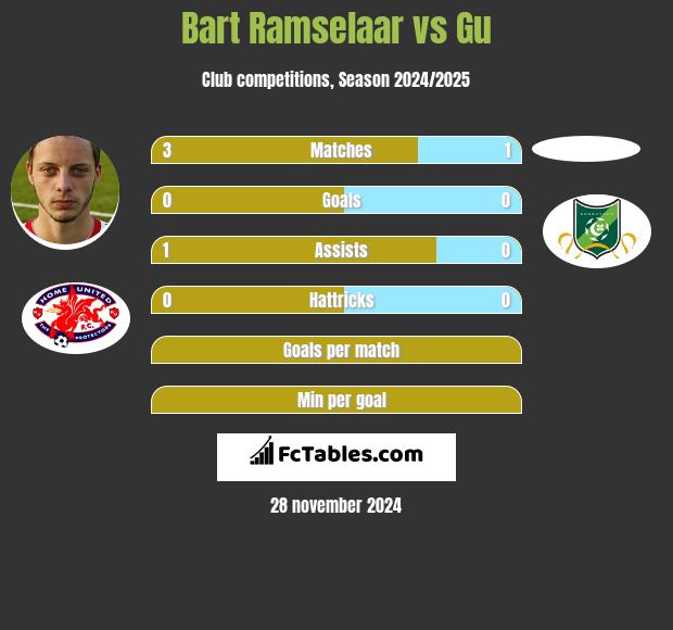 Bart Ramselaar vs Gu h2h player stats