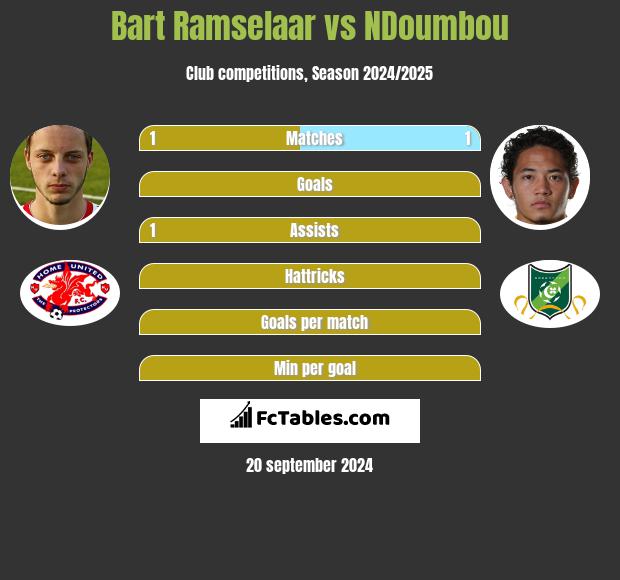 Bart Ramselaar vs NDoumbou h2h player stats